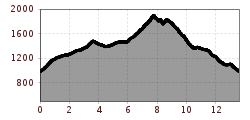 Elevation profile