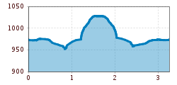 Elevation profile