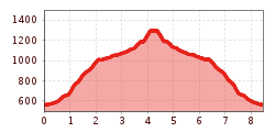 Elevation profile