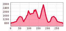 Elevation profile