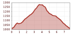 Elevation profile