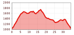 Elevation profile