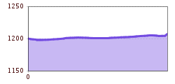 Elevation profile