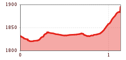 Elevation profile