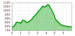 Elevation profile