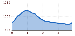 Elevation profile