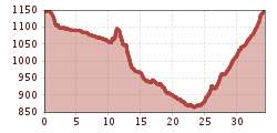 Elevation profile