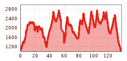 Elevation profile