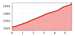 Elevation profile
