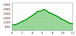 Elevation profile