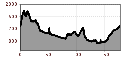 Elevation profile
