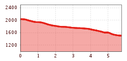 Elevation profile