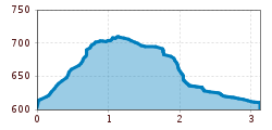 Elevation profile