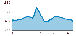 Elevation profile