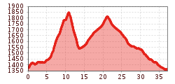 Elevation profile