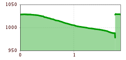 Elevation profile