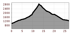 Elevation profile