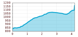 Elevation profile