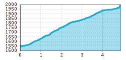 Elevation profile