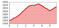 Elevation profile