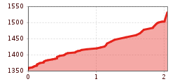 Elevation profile
