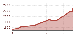 Elevation profile