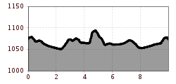 Elevation profile