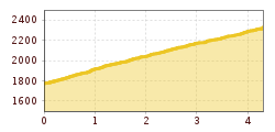 Elevation profile