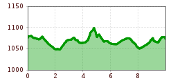 Elevation profile