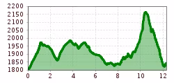 Elevation profile