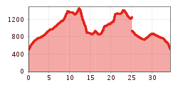 Elevation profile