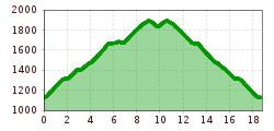 Elevation profile