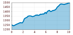 Elevation profile