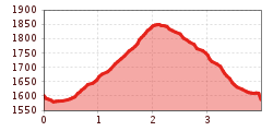 Elevation profile