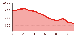 Elevation profile