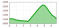 Elevation profile