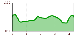 Elevation profile