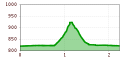Elevation profile