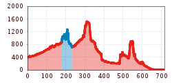 Elevation profile