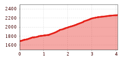 Elevation profile