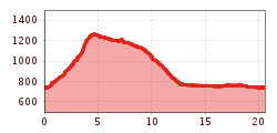 Elevation profile