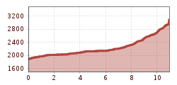 Elevation profile