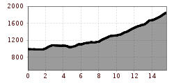 Elevation profile