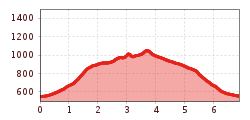 Elevation profile