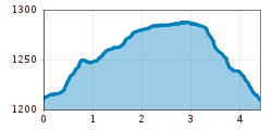 Elevation profile
