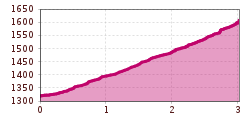 Elevation profile