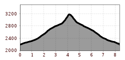 Elevation profile