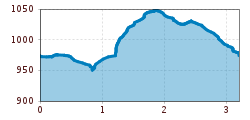 Elevation profile
