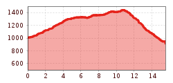 Elevation profile