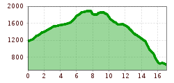 Elevation profile